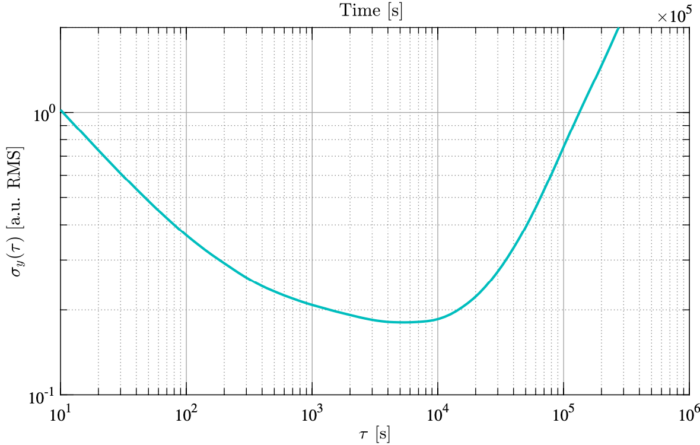 Corresponding Allan deviation plot.